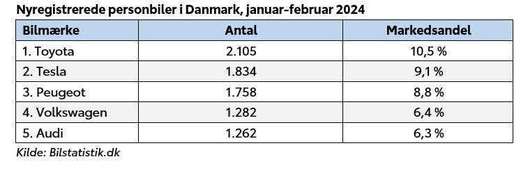 Nyregistrerede personbiler i Danmark, januar-februar 2024