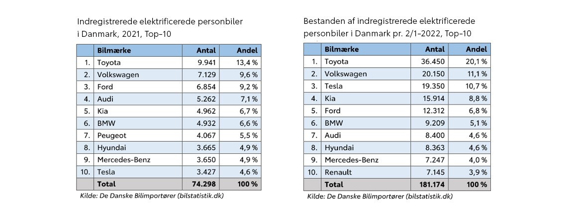 Indregistrerede elektrificerede person biler i Danmark